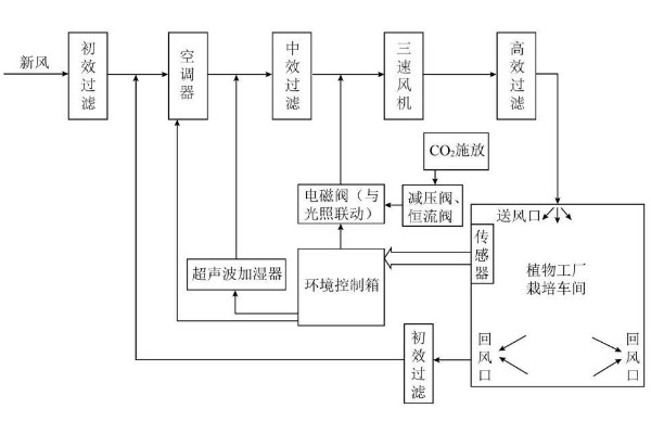植物工廠潔凈系統(tǒng)原理圖 植物工廠潔凈系統(tǒng)原理圖