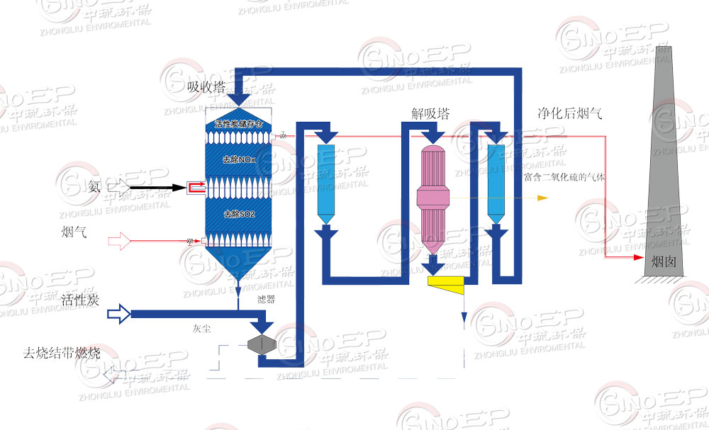 煙氣凈化技術(shù) 煙氣凈化解決方案
